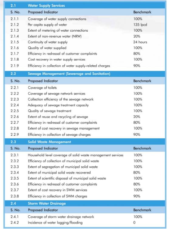 Service Level Benchmarks in Water and Sanitation. Source: MOUD (2010)